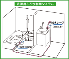 洗濯用ふろ水利用システム